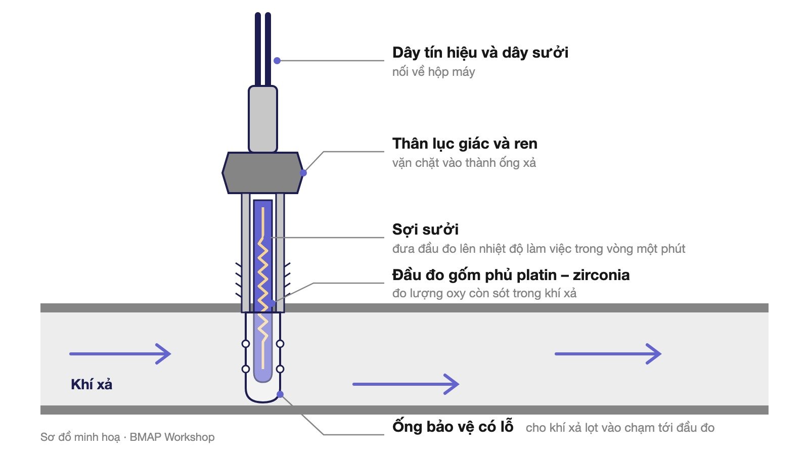 Sơ đồ cảm biến oxy lắp trên ống xả — dây tín hiệu và dây sưởi, thân lục giác và ren, sợi sưởi, đầu đo gốm phủ platin – zirconia, ống bảo vệ có lỗ